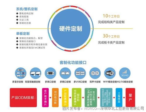 产品定制化 华北工控为非标自动化设备制造赋能 销售及技术转让