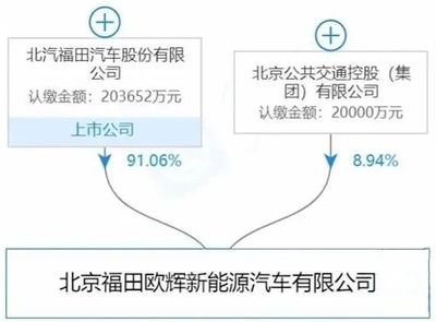 北汽福田合资成立新能源汽车公司!注册资本超22亿 合资伙伴是谁?